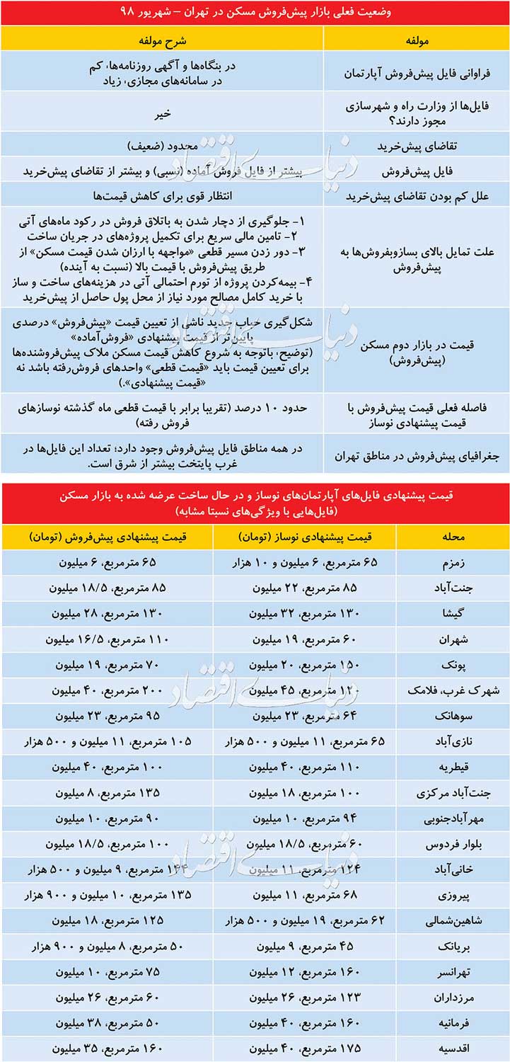 وضعیت فعلی بازار پیش فروش مسکن در تهران - تابستان 98
